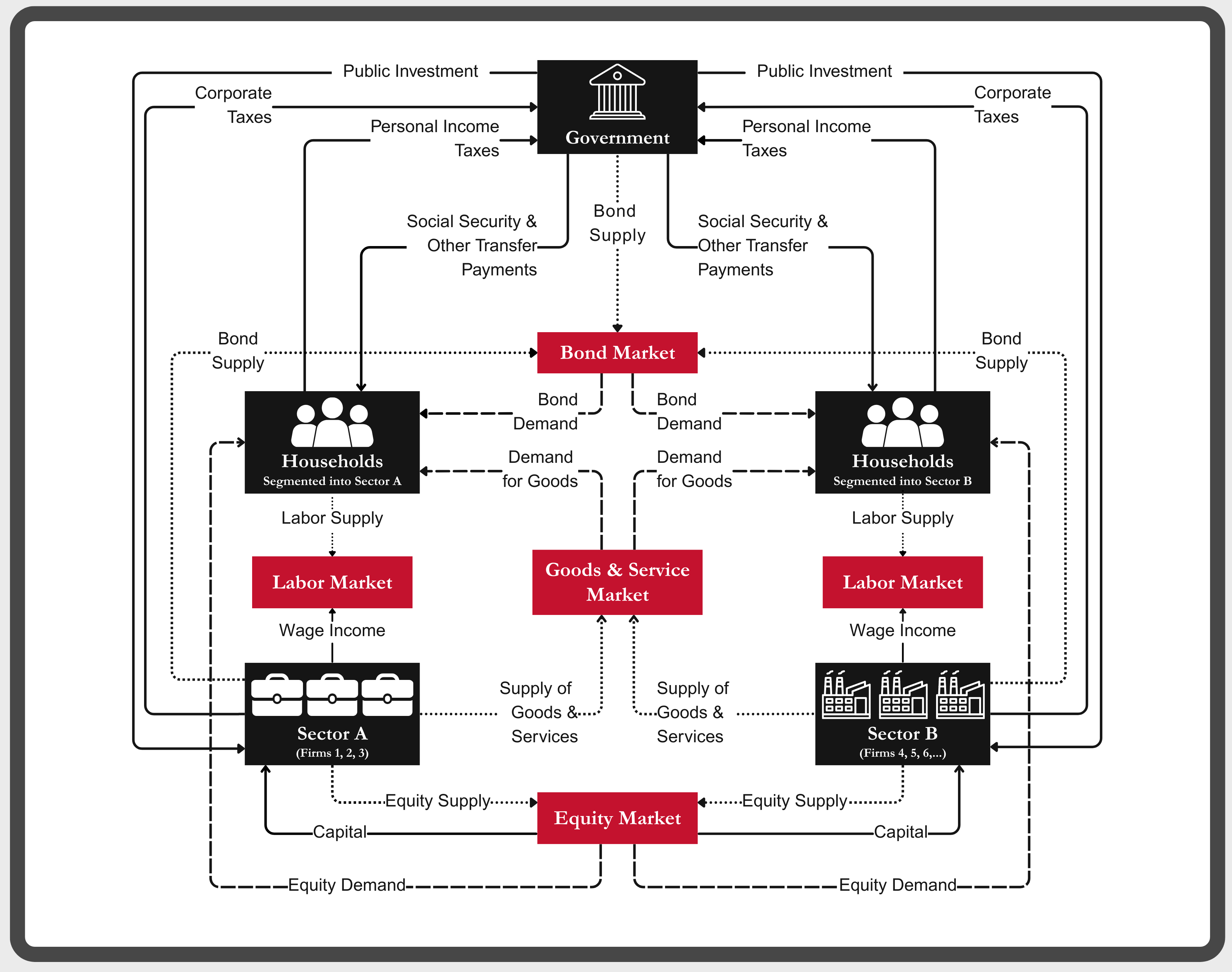 The IMPA model includes three types of actors, households , firms, and the government, which interact across four markets for labor, bonds, equity, as well as final goods and services. Firms and households are also segmented across multiple sectors.
