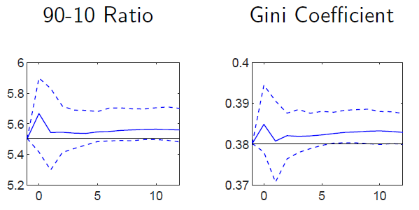 Impulse response functions showing increase inn 90-10 ratio and Gini coefficient, with confidence intervals that include zero.